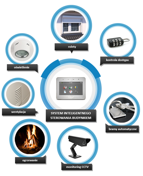 inteligentne sterowanie budynkiem